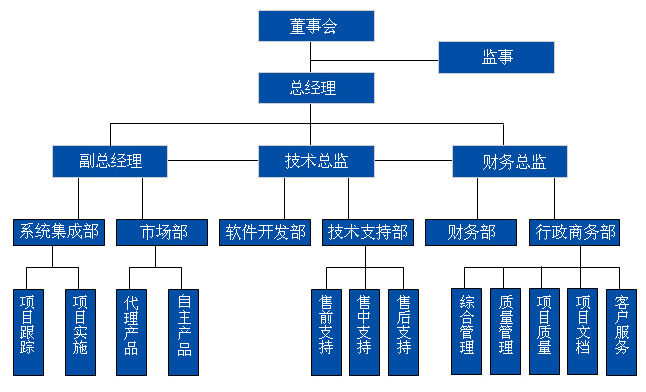 组织构架图